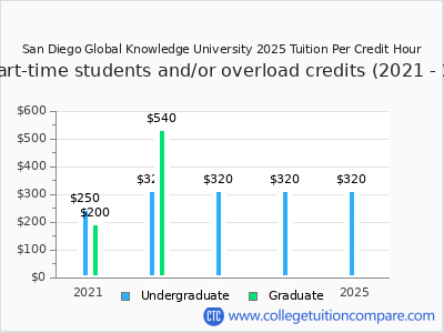 San Diego Global Knowledge University 2025 cost per credit hour chart