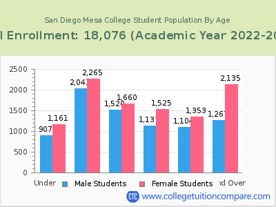 San Diego Mesa College 2023 Student Population by Age chart