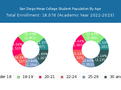 San Diego Mesa College 2023 Student Population Age Diversity Pie chart