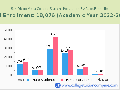 San Diego Mesa College 2023 Student Population by Gender and Race chart