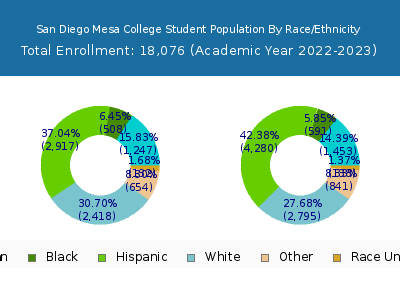 San Diego Mesa College 2023 Student Population by Gender and Race chart