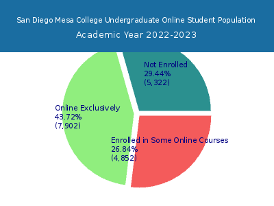 San Diego Mesa College 2023 Online Student Population chart