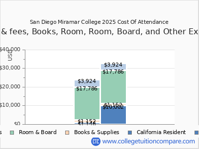 San Diego Miramar College 2025 COA (cost of attendance) chart