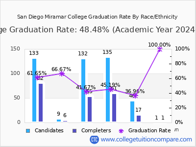 San Diego Miramar College graduation rate by race