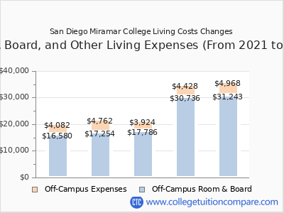 San Diego Miramar College 2025 room & board cost chart