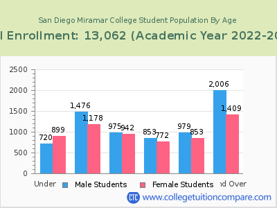 San Diego Miramar College 2023 Student Population by Age chart