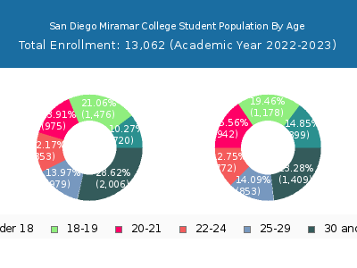 San Diego Miramar College 2023 Student Population Age Diversity Pie chart