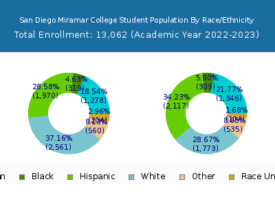 San Diego Miramar College 2023 Student Population by Gender and Race chart