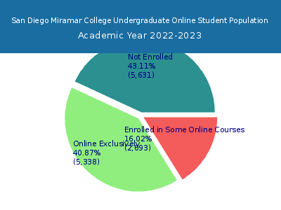 San Diego Miramar College 2023 Online Student Population chart