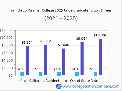 San Diego Miramar College 2025 undergraduate tuition chart