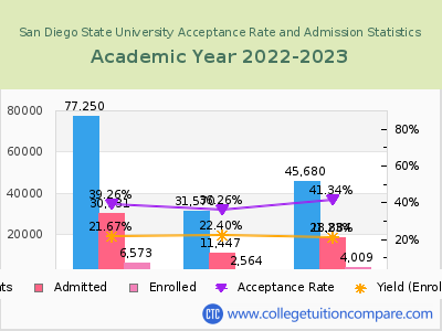 San Diego State University 2023 Acceptance Rate By Gender chart
