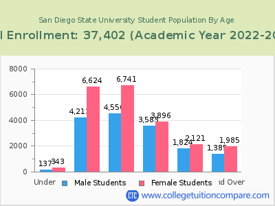San Diego State University 2023 Student Population by Age chart