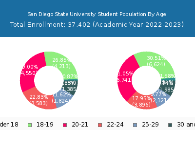 San Diego State University 2023 Student Population Age Diversity Pie chart
