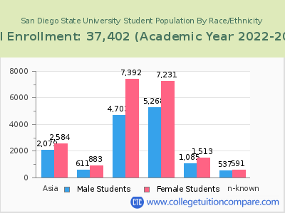 San Diego State University 2023 Student Population by Gender and Race chart