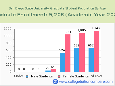San Diego State University 2023 Graduate Enrollment by Age chart
