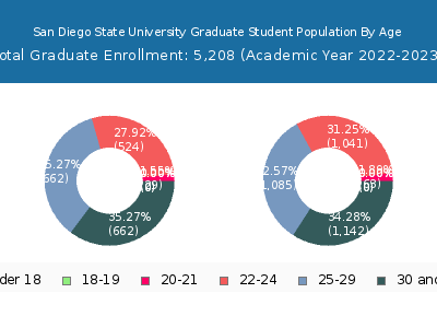 San Diego State University 2023 Graduate Enrollment Age Diversity Pie chart