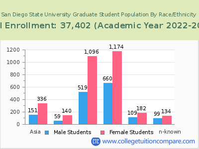 San Diego State University 2023 Graduate Enrollment by Gender and Race chart