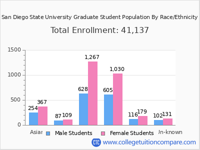 San Diego State University 2025 Graduate Enrollment by Gender and Race chart
