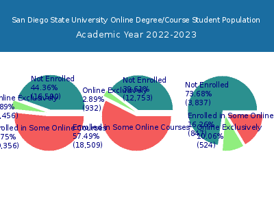 San Diego State University 2023 Online Student Population chart