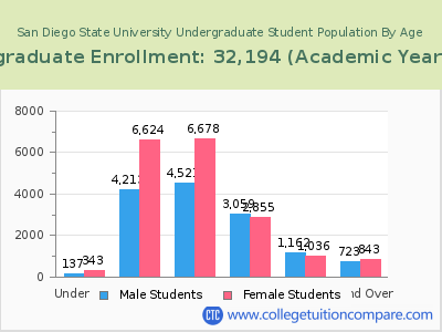 San Diego State University 2023 Undergraduate Enrollment by Age chart