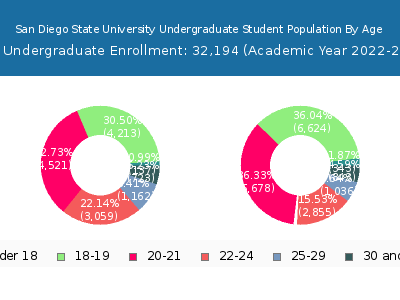 San Diego State University 2023 Undergraduate Enrollment Age Diversity Pie chart
