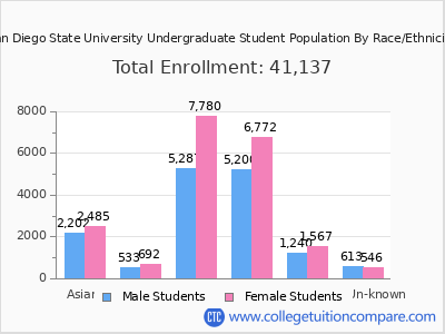 San Diego State University 2025 Undergraduate Enrollment by Gender and Race chart
