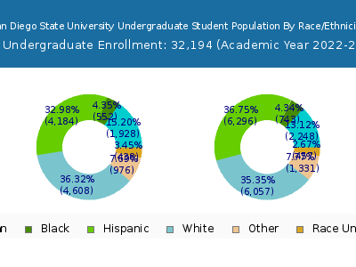 San Diego State University 2023 Undergraduate Enrollment by Gender and Race chart