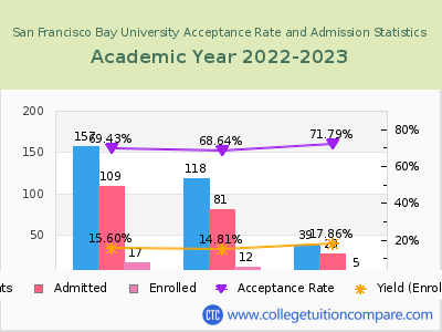 San Francisco Bay University 2023 Acceptance Rate By Gender chart