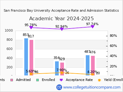 San Francisco Bay University 2025 Acceptance Rate By Gender chart