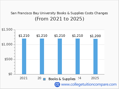 San Francisco Bay University 2025 books & supplies cost chart