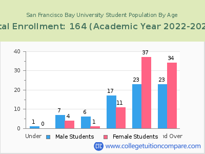 San Francisco Bay University 2023 Student Population by Age chart