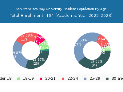San Francisco Bay University 2023 Student Population Age Diversity Pie chart