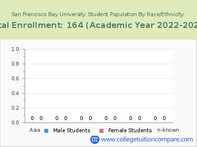 San Francisco Bay University 2023 Student Population by Gender and Race chart