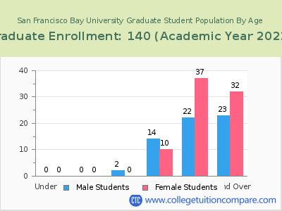 San Francisco Bay University 2023 Graduate Enrollment by Age chart