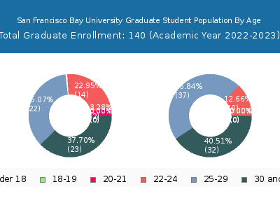 San Francisco Bay University 2023 Graduate Enrollment Age Diversity Pie chart
