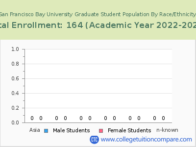 San Francisco Bay University 2023 Graduate Enrollment by Gender and Race chart