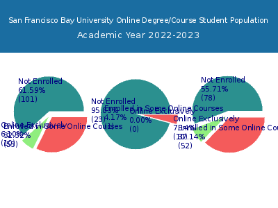 San Francisco Bay University 2023 Online Student Population chart
