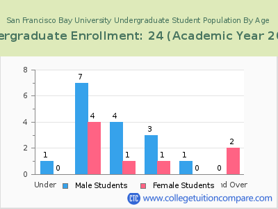 San Francisco Bay University 2023 Undergraduate Enrollment by Age chart