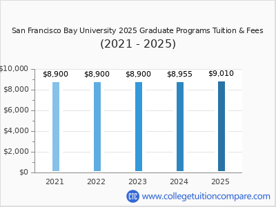 San Francisco Bay University 2025 graduate tuition chart