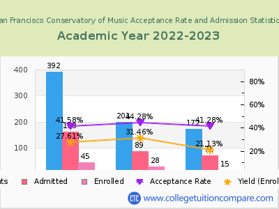 San Francisco Conservatory of Music 2023 Acceptance Rate By Gender chart