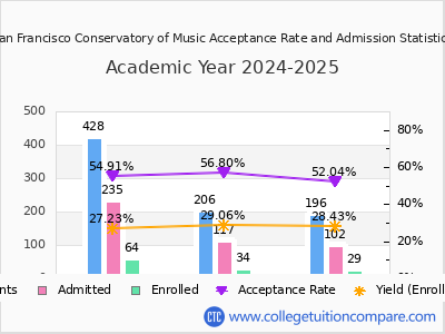 San Francisco Conservatory of Music 2025 Acceptance Rate By Gender chart