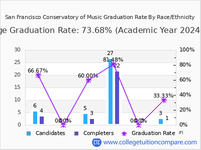 San Francisco Conservatory of Music graduation rate by race