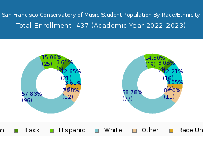 San Francisco Conservatory of Music 2023 Student Population by Gender and Race chart