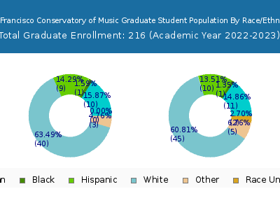 San Francisco Conservatory of Music 2023 Graduate Enrollment by Gender and Race chart