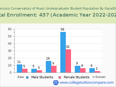 San Francisco Conservatory of Music 2023 Undergraduate Enrollment by Gender and Race chart