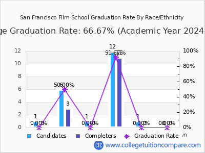 San Francisco Film School graduation rate by race