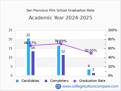 San Francisco Film School graduation rate by gender