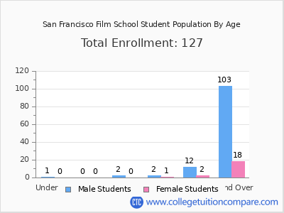 San Francisco Film School 2024 Student Population by Age chart