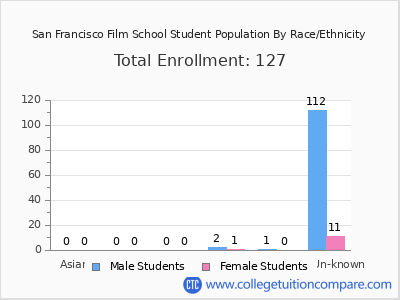 San Francisco Film School 2025 Student Population by Gender and Race chart