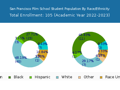 San Francisco Film School 2023 Student Population by Gender and Race chart